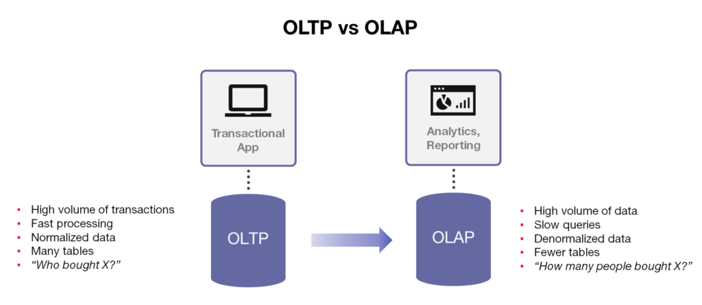 difference between olap and oltp