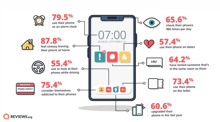 Smartphone addiction statistics America